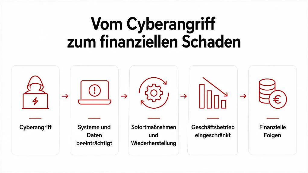 Flussdiagramm zeigt Schritte von Cyberangriff bis finanziellen Schaden mit fünf roten Symbolen und Beschriftungen: Cyberangriff, Systeme und Daten beeinträchtigt, Sofortmaßnahmen und Wiederherstellung, Geschäftsbetrieb eingeschränkt, finanzielle Folgen. Diagramm verdeutlicht Zusammenhang zwischen Angriff und wirtschaftlichen Auswirkungen durch abnehmende Balken und Münzstapel mit Eurozeichen.
