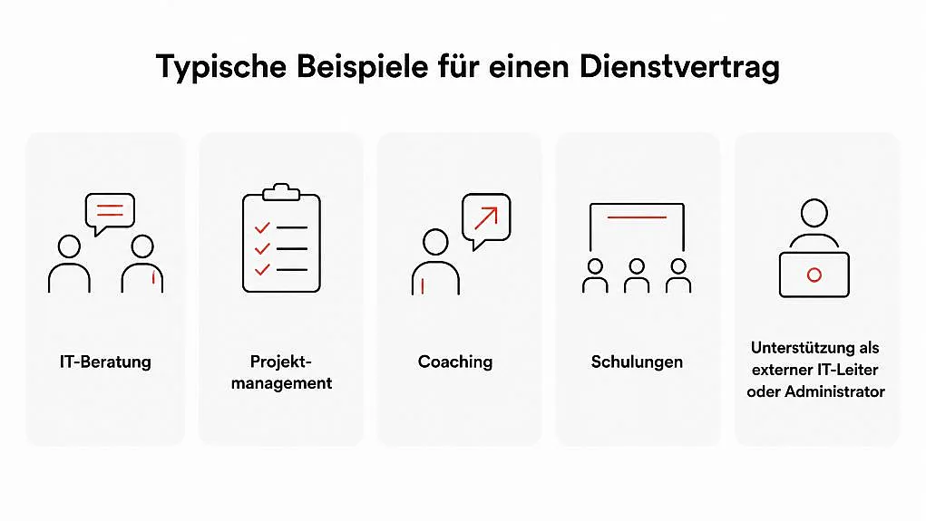Diagramm zeigt typische Beispiele für Dienstverträge mit fünf Kategorien: IT-Beratung, Projektmanagement, Coaching, Schulungen und Unterstützung als externer IT-Leiter oder Administrator. Jede Kategorie ist durch einfache schwarz-rote Symbole und kurze Beschriftungen visuell voneinander abgegrenzt.