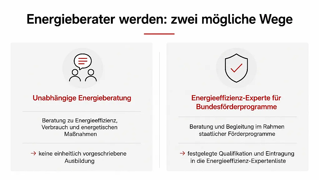Diagramm zeigt zwei Wege, um Energieberater zu werden: unabhängige Energieberatung ohne einheitliche Ausbildung und Energieeffizienz-Experte für Bundesförderprogramme mit festgelegter Qualifikation und Eintragung in Expertenliste. Links Symbol mit zwei Personen und Sprechblase, rechts Schild mit Haken, Text in Rot und Schwarz für klare Unterscheidung der Optionen.
