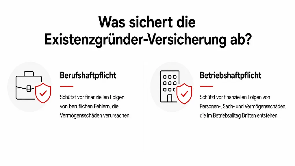 Diagramm zeigt Absicherungsbereiche einer Existenzgründer-Versicherung mit zwei Hauptkategorien: Berufshaftpflicht und Betriebshaftpflicht. Berufshaftpflicht schützt vor finanziellen Folgen beruflicher Fehler mit Vermögensschäden, Betriebshaftpflicht vor finanziellen Folgen von Personen-, Sach- und Vermögensschäden im Betriebsalltag.