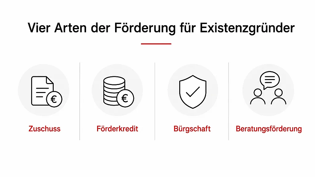 Diagramm zeigt vier Arten der Förderung für Existenzgründer mit Symbolen: Zuschuss, Förderkredit, Bürgschaft und Beratungsförderung.