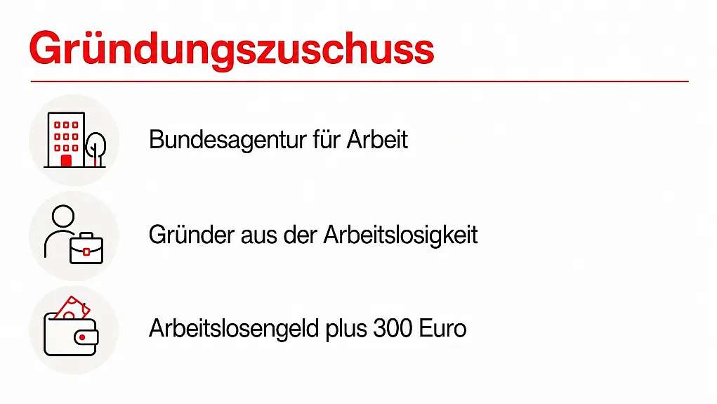 Diagramm zeigt Gründungszuschuss mit drei Symbolen und zugehörigen Texten: Bundesagentur für Arbeit, Gründer aus Arbeitslosigkeit, Arbeitslosengeld plus 300 Euro. Zweck ist Erklärung von Voraussetzungen und Leistungen für Gründungszuschuss, dargestellt durch einfache Icons und kurze Beschreibungen.