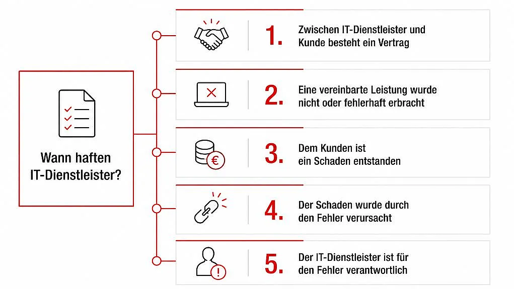 Flussdiagramm zeigt fünf Bedingungen für Haftung von IT-Dienstleistern mit nummerierten Schritten und Symbolen wie Handschlag, Laptop, Geldmünzen, Kette und Person. Roter Rahmen und Linien verbinden Textfelder, die Vertragsabschluss, fehlerfreie Leistung, Schaden, Fehlerursache und Verantwortlichkeit beschreiben.
