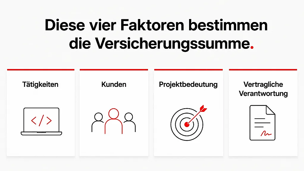 Diagramm zeigt vier Faktoren, die Versicherungssumme bestimmen, dargestellt durch Symbole für Tätigkeiten (Laptop mit Code), Kunden (drei Personen), Projektbedeutung (Zielscheibe mit Pfeil) und vertragliche Verantwortung (Dokument mit Unterschrift). Jeder Faktor ist in separatem Kasten mit rotem Unterstrich hervorgehoben, um Bedeutung und Einfluss auf Versicherungssumme zu verdeutlichen.