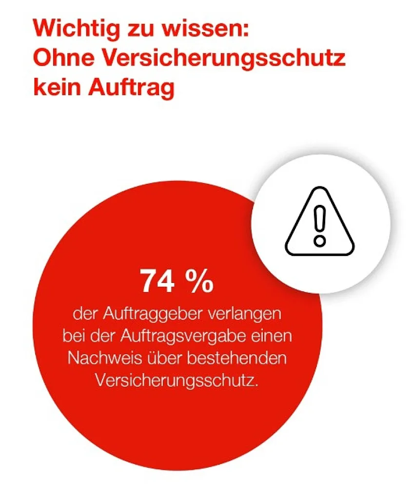 Kreisdiagramm zeigt, dass 74 % der Auftraggeber Nachweis über bestehenden Versicherungsschutz bei Auftragsvergabe verlangen. Roter Kreis mit weißer Prozentzahl und Warnsymbol unterstreicht Wichtigkeit von Versicherungsschutz für Aufträge.