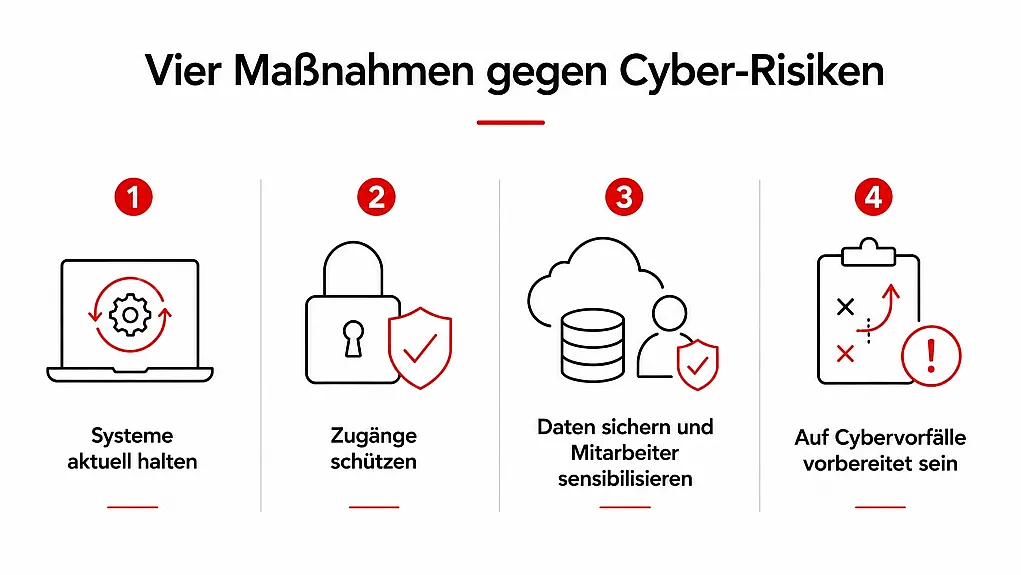 Diagramm zeigt vier Maßnahmen gegen Cyber-Risiken mit Symbolen: Laptop für Systeme aktuell halten, Schloss und Schild für Zugänge schützen, Cloud mit Datenbank und Person für Daten sichern und Mitarbeiter sensibilisieren, Clipboard mit Warnzeichen für Vorbereitung auf Cybervorfälle. Jede Maßnahme ist nummeriert und durch rote Akzente hervorgehoben, um wichtige Schutzstrategien zu verdeutlichen.