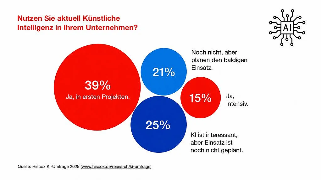 Blasendiagramm zur KI-Nutzung in Unternehmen mit Prozentangaben.