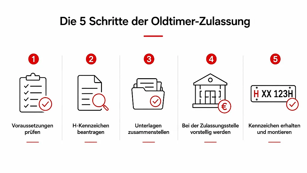 Diagramm zeigt fünf Schritte zur Oldtimer-Zulassung mit nummerierten Symbolen: Voraussetzungen prüfen, H-Kennzeichen beantragen, Unterlagen zusammenstellen, Zulassungsstelle aufsuchen und Kennzeichen montieren. Rote und schwarze Icons illustrieren jeden Schritt, darunter kurze Beschreibungen, die Prozessübersicht und Reihenfolge klar darstellen.