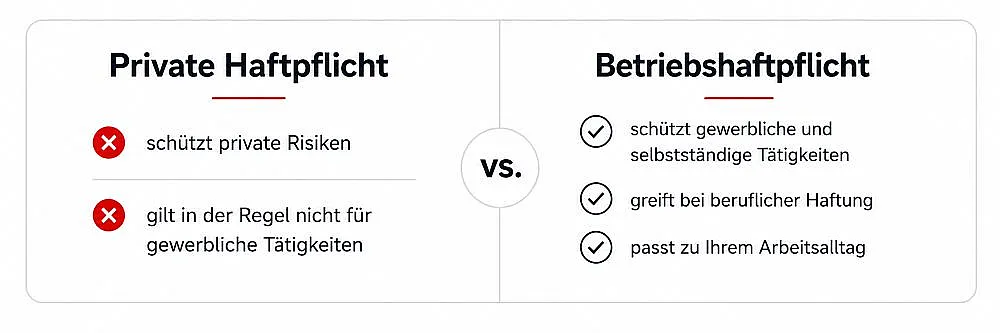 Eine Grafik, die eine Private Haftpflicht und eine Betriebshaftpflicht vergleicht. Eine private Haftpflicht schützt private Risiken und gilt in der Regel nicht für gewerbliche Tätigkeiten und eine Betriebshaftpflicht schützt gewerbliche und selbstständige Tätigkeiten, greift bei beruflicher Haftung und passt zu Ihrem Arbeitsalltag.