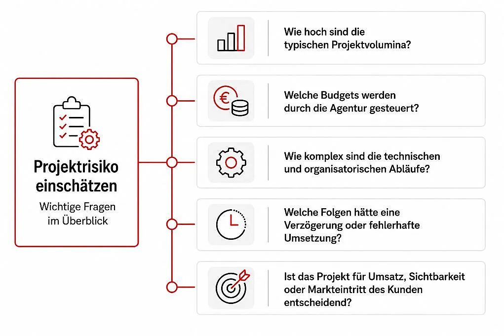 Infografik mit Fragen zur Einschätzung des Projektrisikos.