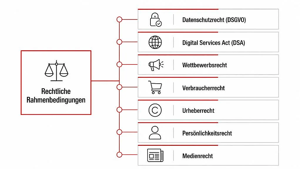 Die Grafik zeigt rechtliche Rahmenbedingungen für mit KI generierte Inhalte wie Datenschutzrecht, Wettbewerbsrecht, Urheberrecht und weitere