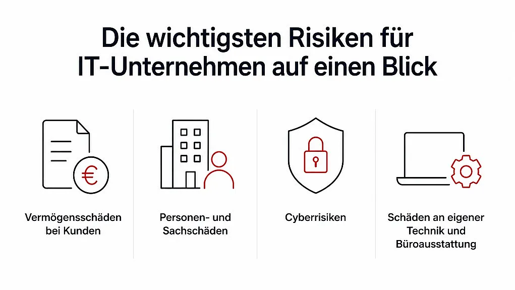 Diagramm zeigt wichtigste Risiken für IT-Unternehmen, dargestellt durch vier Symbole mit Beschriftungen: Vermögensschäden bei Kunden, Personen- und Sachschäden, Cyberrisiken sowie Schäden an Technik und Büroausstattung. Fokus liegt auf finanziellen, personellen, sicherheitsrelevanten und materiellen Gefahren, die IT-Firmen betreffen.