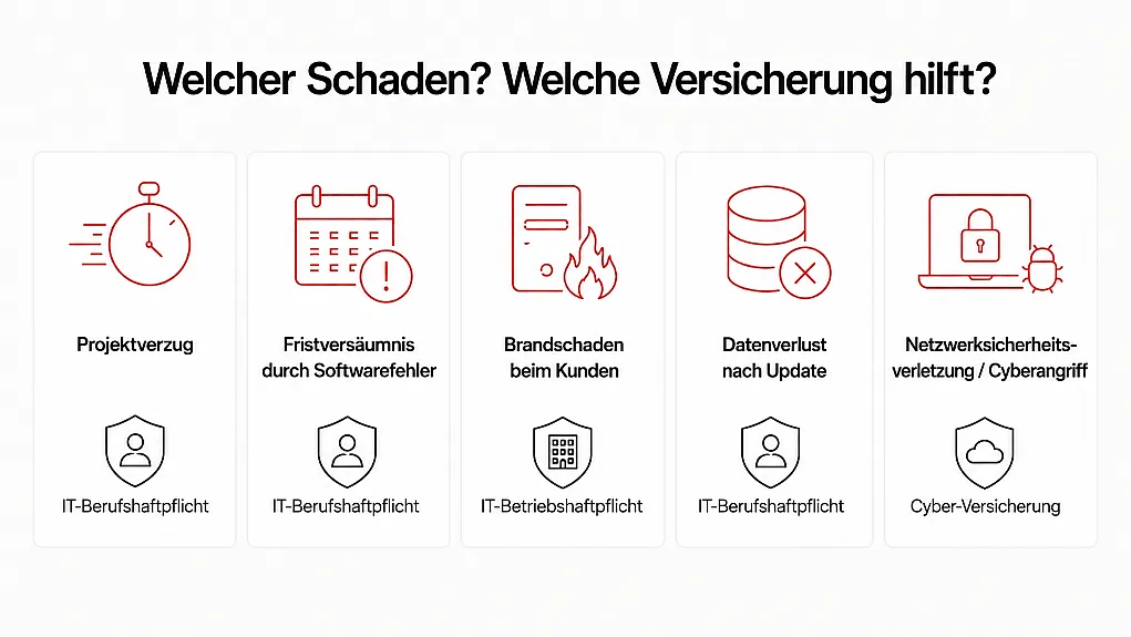 Diagramm zeigt verschiedene Schadensarten und passende Versicherungen mit Symbolen und kurzen Beschreibungen. Enthält fünf Kategorien: Projektverzug, Fristversäumnis durch Softwarefehler, Brandschaden beim Kunden, Datenverlust nach Update und Netzwerksicherheitsverletzung/Cyberangriff, jeweils zugeordnet zu IT-Berufshaftpflicht, IT-Betriebshaftpflicht oder Cyber-Versicherung.