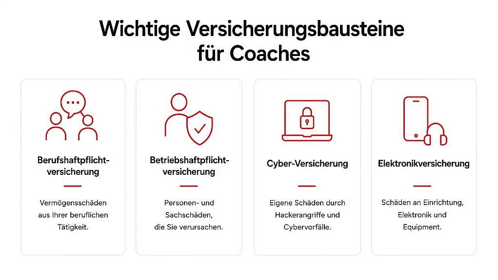 Diagramm zeigt wichtige Versicherungsbausteine für Coaches mit vier Kategorien: Berufshaftpflichtversicherung (Vermögensschäden aus beruflicher Tätigkeit), Betriebshaftpflichtversicherung (Personen- und Sachschäden), Cyber-Versicherung (Schäden durch Hackerangriffe) und Elektronikversicherung (Schäden an Einrichtung und Equipment). Jede Kategorie ist durch rote Icons und kurze Beschreibungen strukturiert, um Überblick über essenzielle Absicherungen zu geben.