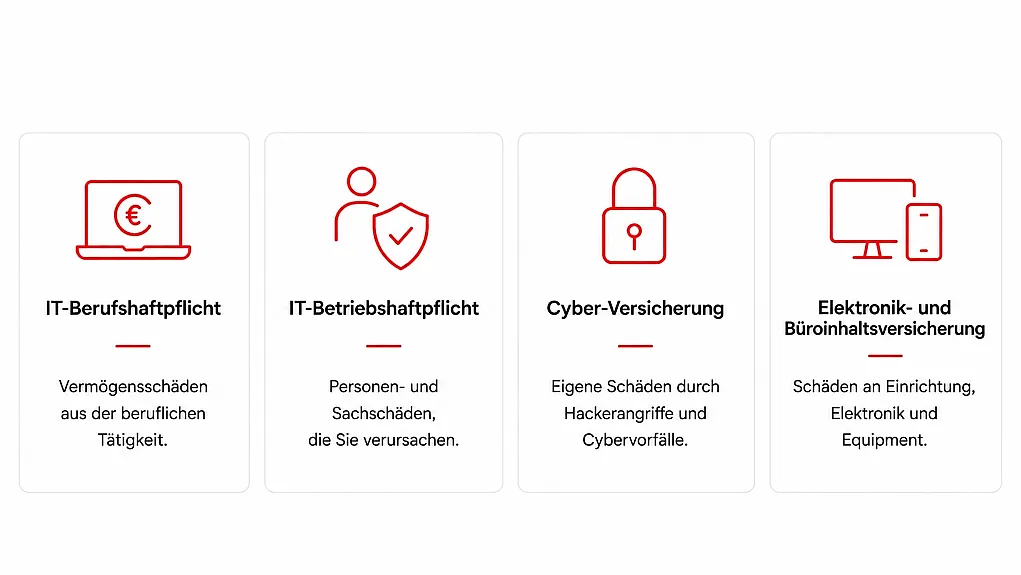 IT-Betriebshaftpflicht (Personen- und Sachschäden), Cyber-Versicherung (Schutz vor Hackerangriffen) und Elektronik- und Büroinhaltsversicherung (Schäden an Einrichtung und Equipment). Jede Kategorie ist durch ein rotes Symbol (Laptop, Person mit Schild, Schloss, Bildschirm mit Smartphone) und kurze Beschreibung hervorgehoben.