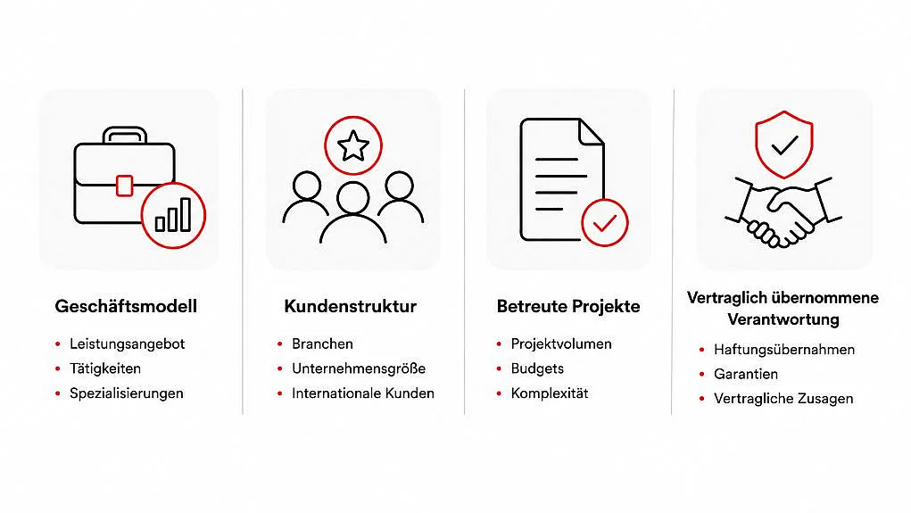 Infografik zu Faktoren für das Risikoprofil eines Unternehmens.