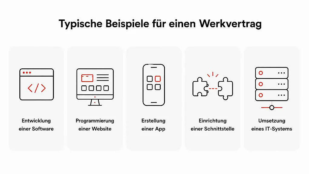 Diagramm mit fünf Symbolen und Beschriftungen, das typische Beispiele für Werkverträge zeigt, darunter Entwicklung einer Software, Programmierung einer Website, Erstellung einer App, Einrichtung einer Schnittstelle und Umsetzung eines IT-Systems. Jedes Symbol ist minimalistisch gestaltet und durch kurze Texte in schwarzer Schrift unterhalb der Icons beschrieben, um verschiedene IT-Dienstleistungen zu veranschaulichen.