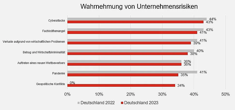 Ein Balkendiagramm zeigt die Wahrnehmung von Unternehmensrisiken in Deutschland für die Jahre 2022 und 2023