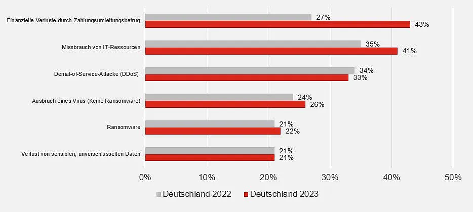 Ein Balkendiagramm zeigt die Wahrnehmung von Unternehmensrisiken in Deutschland für die Jahre 2022 und 2023