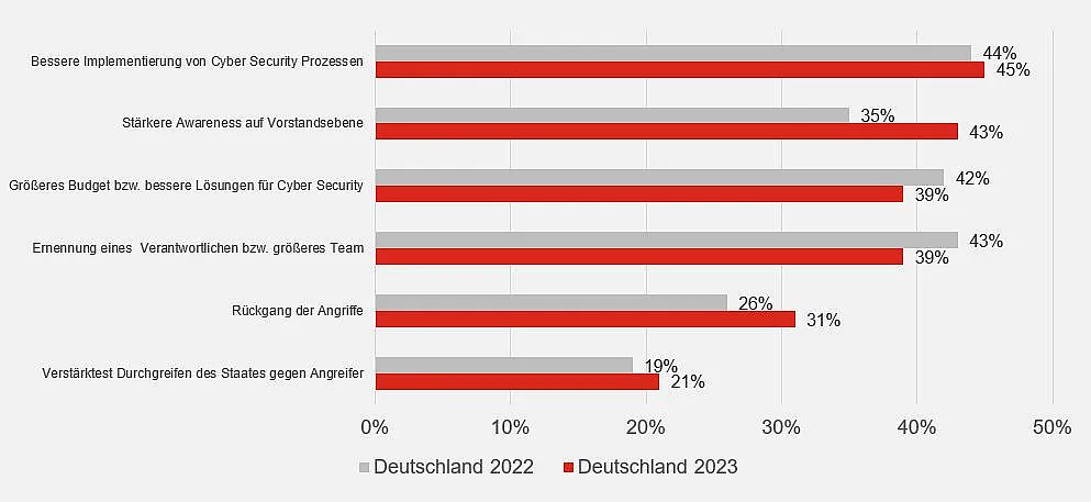 Ein Balkendiagramm vergleicht verschiedene Aspekte der Cybersicherheit in Deutschland zwischen 2022 und 2023. Kategorien umfassen bessere Implementierung von Cyber Security Prozessen, stärkere Awareness auf Vorstandsebene und größeres Budget für Cyber Security