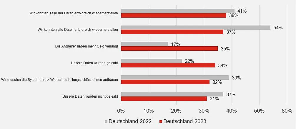 Ein Balkendiagramm zeigt die Ergebnisse einer Umfrage zu Cyberangriffen in Deutschland für die Jahre 2022 und 2023. Die Balken sind in Grau für 2022 und Rot für 2023 dargestellt. Kategorien umfassen erfolgreiche Datenwiederherstellung und Datenleaks