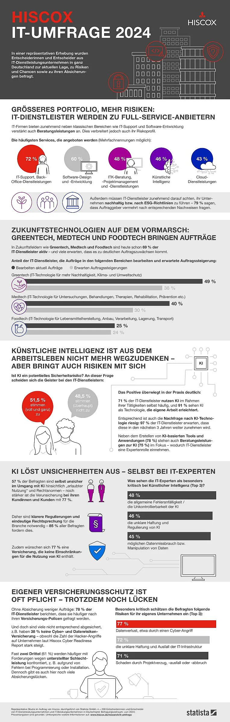 Infografik mit dem Titel „Hiscox IT-Umfrage 2024“ – zeigt in mehreren Abschnitten mit Icons, Diagrammen und Texten Trends und Risiken rund um IT-Dienstleister, Künstliche Intelligenz, Datenschutz und Zukunftstechnologien.