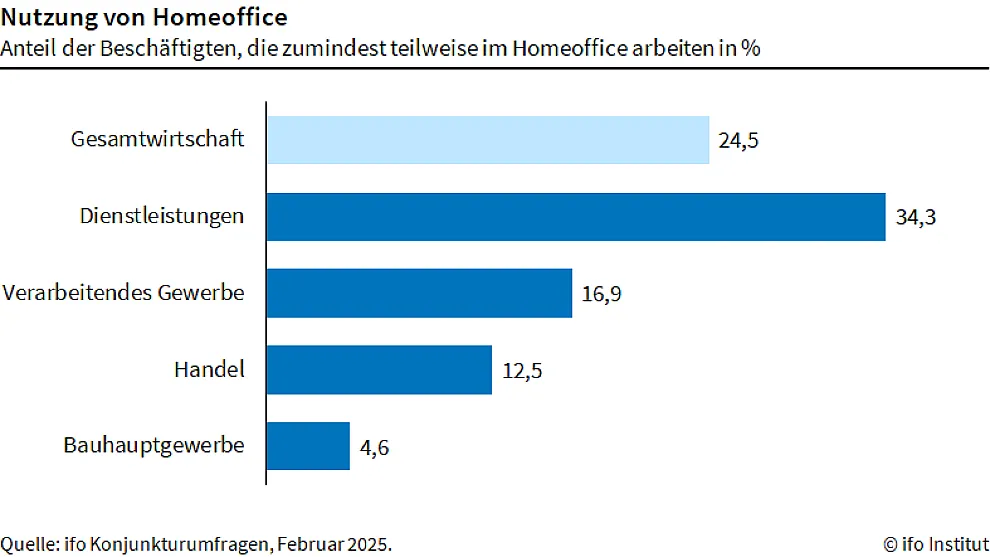 A bar chart titled ‘Use of home working’ shows home working rates by sector. The services sector leads at 34.3%, whilst the construction sector has the lowest rate at 4.6%.