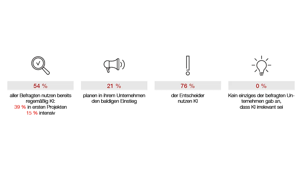 Infografik aus der Hiscox KI Studie 2025 mit den Icons Lupe, Megafon, Ausrufezeichen und Glühbirne. Unter den Icons stehen Prozentsätze und eine kurze Erklärung dazu.