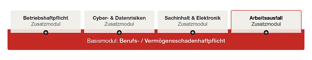 ine Grafik zeigt verschiedene Zusatzmodule für Versicherungen: Betriebshaftpflicht, Cyber- & Datenrisiken, Sachinhalt & Elektronik und Arbeitsausfall