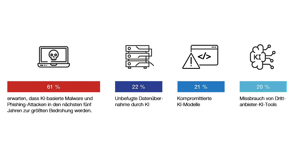 Die Infografik zeigt, welche Angriffsvektoren Unternehmen sorgen bereiten. Es werden Prozentsätze, Icons und Erklärungen verwendet.