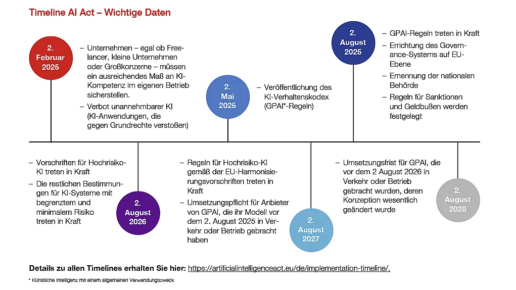 Zeitplan des KI-Gesetzes mit wichtigen Daten von 2025 bis 2028.