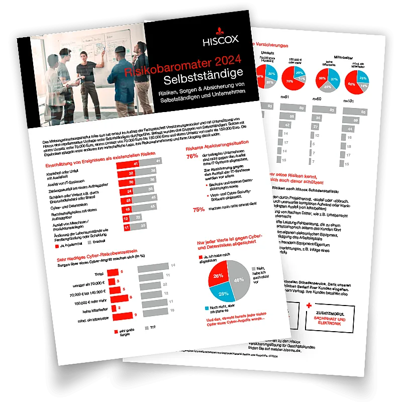 Zwei Seiten eines Berichts mit dem Titel "Hiscox Risikobarometer 2024 Selbstständige". Der Bericht behandelt Risiken, Sorgen und Versicherungen für Selbstständige. Die erste Seite zeigt eine Gruppe von Menschen in einer Besprechung und das Hiscox-Logo. Die zweite Seite enthält Diagramme und Grafiken zu Risikobewertungen und Cyber-Angriffen.