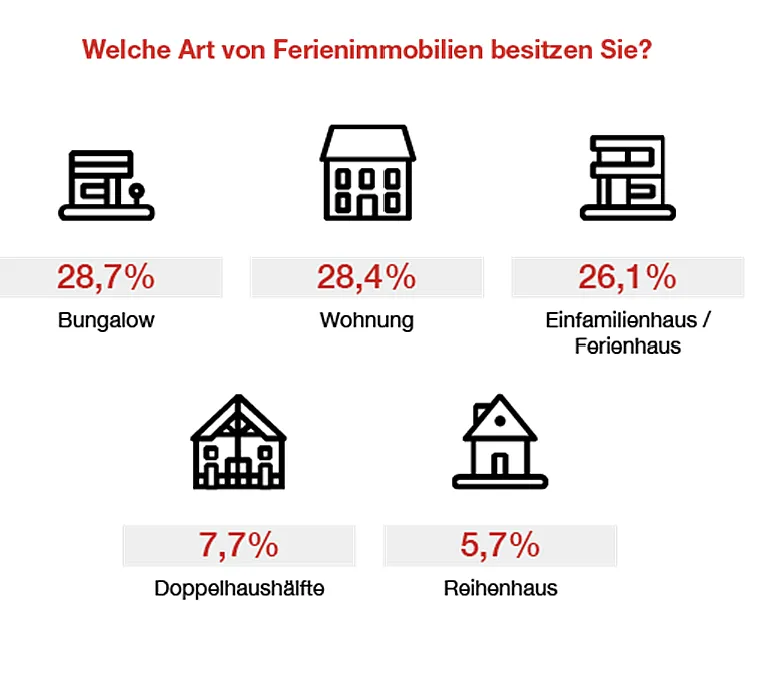 Die Infografik zeigt, welche Arten bei gewerblich vermieteten Ferienimmobilien die häufigsten sind. Dabei stehen Bungalows an erster Stelle.