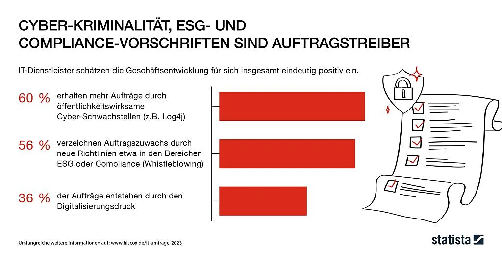 Ein Balkendiagramm von Statista mit dem Titel 'CYBER-KRIMINALITÄT, ESG- UND COMPLIANCE-VORSCHRIFTEN SIND AUFTRAGSTREIBER'. Es zeigt, dass 60% der Aufträge durch veröffentlichte Cyber-Schwachstellen, 56% durch neue ESG- oder Compliance-Richtlinien und 48% durch direkte Cyberangriffe getrieben werden.