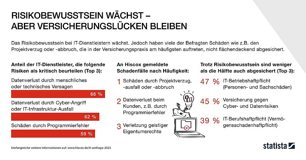 Eine Infografik von Statista mit dem Titel "Risikobewusstsein wächst – aber Versicherungslücken bleiben". Sie zeigt die häufigsten Schäden: Technisches Versagen (66%), Cyber-Angriff (62%) und menschliches Versagen (59%) sowie die am häufigsten gemeldeten Schäden bei Hiscox-Versicherungen und die Top 3 Versicherungslücken