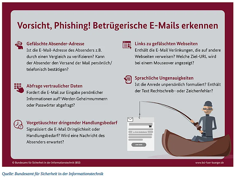 Eine Infografik auf Deutsch erklärt, wie man Phishing-E-Mails erkennt.
