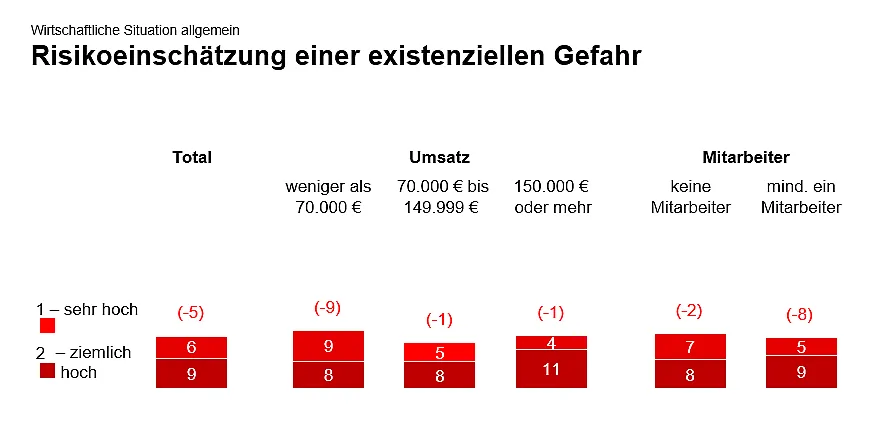 Grafik zur Risikoeinschätzung einer existenziellen Gefahr nach wirtschaftlicher Situation: unterteilt nach Umsatz- und Mitarbeiterkategorien mit Zahlenwerten und Differenzen in Klammern.