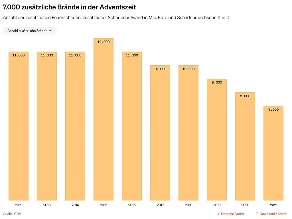 Balkendiagramm mit dem Titel ‚7.000 zusätzliche Brände in der Adventszeit‘. Es zeigt die Anzahl zusätzlicher Feuerschäden von 2012 bis 2020, beginnend bei 11.000 im Jahr 2012 und abnehmend auf 8.000 im Jahr 2020.