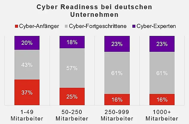 Eine Infografik mit dem Titel "Cyber Readiness bei deutschen Unternehmen" zeigt die Cyber-Bereitschaft in deutschen Unternehmen, kategorisiert nach der Anzahl der Mitarbeiter