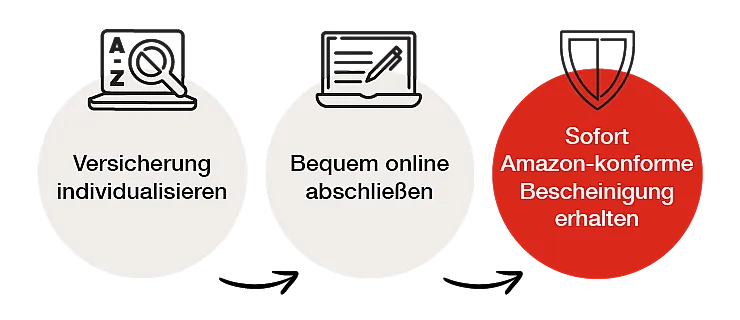 Eine Infografik zeigt einen dreistufigen Prozess zum Erhalt einer Amazon-konformen Bescheinigung.