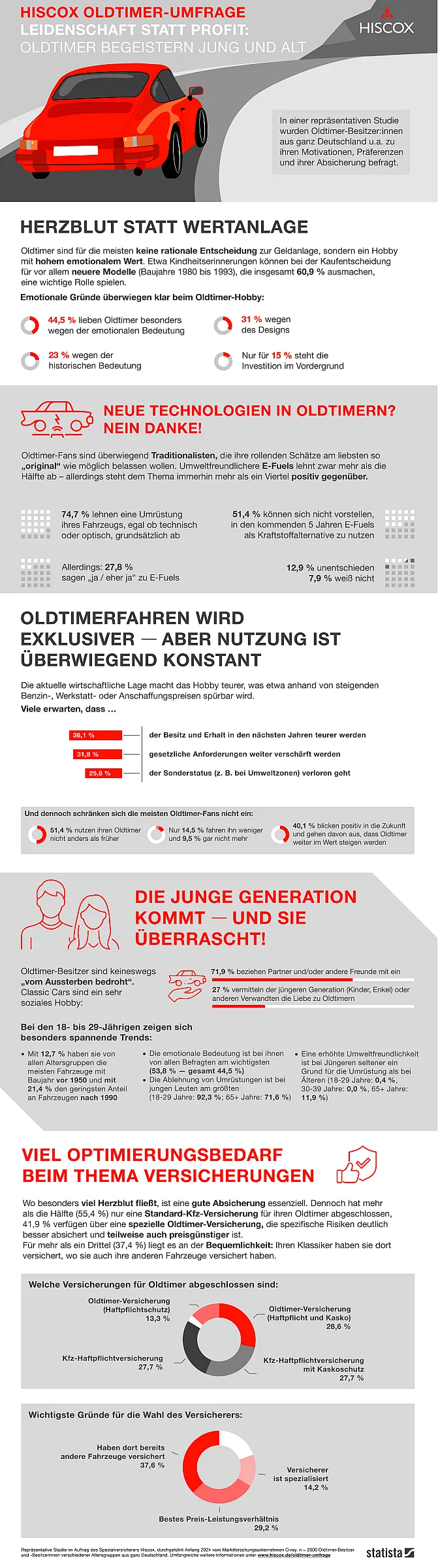 Infografik über Oldtimer-Fahrer in Deutschland (2019) mit mehreren Abschnitten zu Themen wie Motivation („Herzblut statt Wertanlage“), Technik, Nutzung, Generationenwandel und Versicherungsbedarf – illustriert mit Icons und Diagrammen.