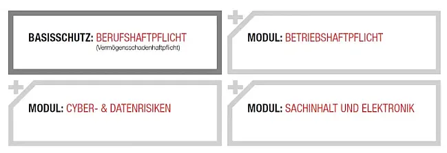 Vier rechteckige Felder mit einem Übersicht über verschiedene Versicherungsschutzmodule.