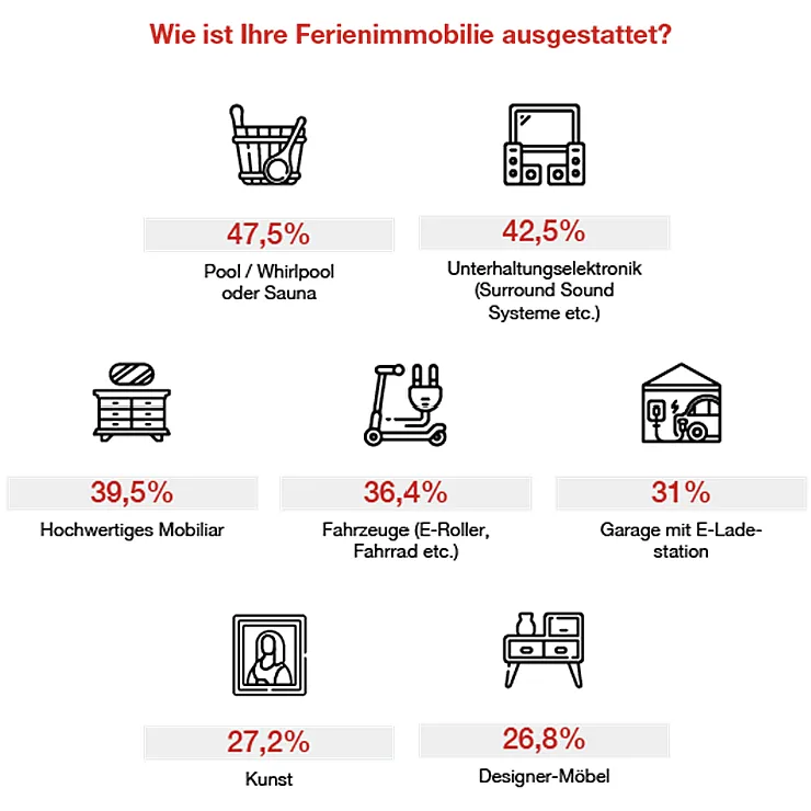 Die Infografik gibt eine Übersicht, wie Ferienimmobilien ausgestattet sind - von der Inneneinrichtung bis hin zu Ladestationen für E-Autos.
