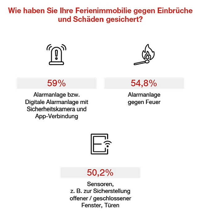 Die Infografik gibt einen Überblick, in wie vielen Ferienimmobiien Alarmanlagen oder Sensoren eingesetzt werden.