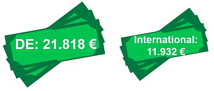 Zwei Stapel grüner Geldscheine mit Beschriftung: links „DE: 21.818 €“, rechts „International: 11.932 €“.