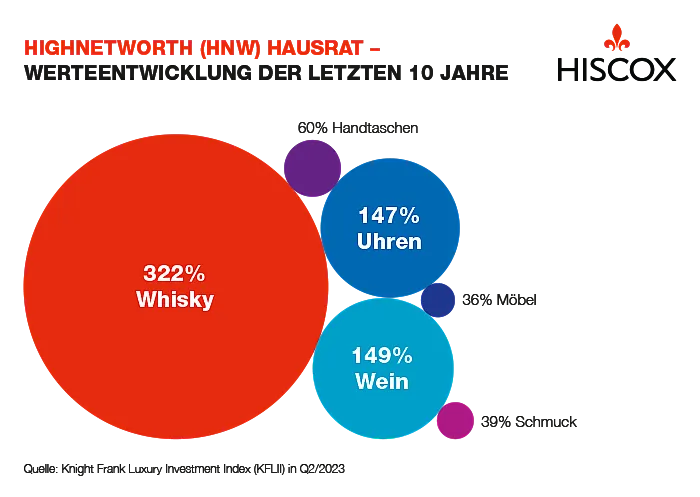 Wertentwicklung HNW-Hausrat Hiscox