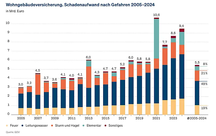 Eine Grafik, die die Schadenaufwände bei einer Wohngebäudeversicherung nach Gefahr aufführt.