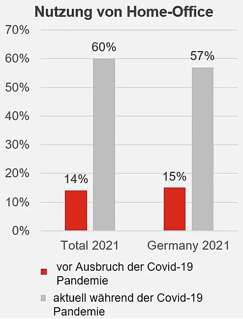 Balkendiagramme zeigen den Vergleich der Nutzung von Home-Office vor und während der Corona-Pandemie im Jahr 2021.