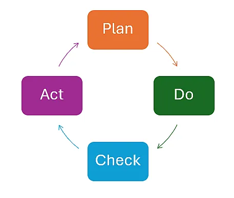 Ein Diagramm zeigt den PDCA-Zyklus (Plan-Do-Check-Act) mit vier farbigen Rechtecken, die durch Pfeile verbunden sind und einen Kreis bilden. Oben ist "Plan" in Orange, rechts "Do" in Grün, unten "Check" in Blau und links "Act" in Violett