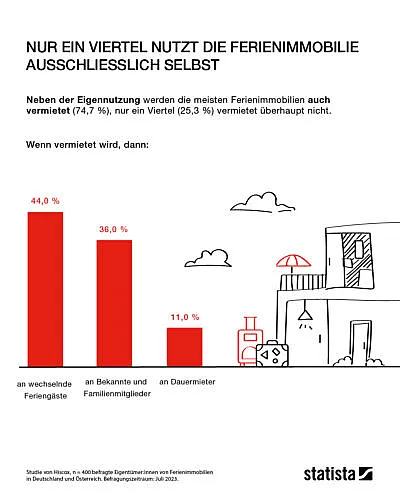 grafik 3 ferienimmobilien umfrage 2023 gross